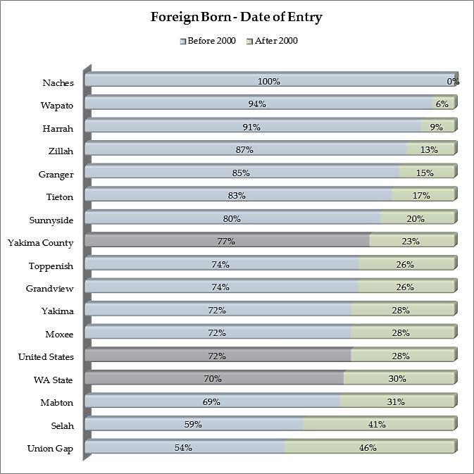 Date of Entry In Yakima County, of the foreign born population, 77% entered prior to 2000.