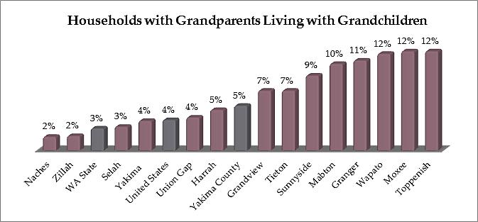 Households with Grandparents In Yakima County, 5.3% of all households have Grandparents living with grandchildren under age 18.