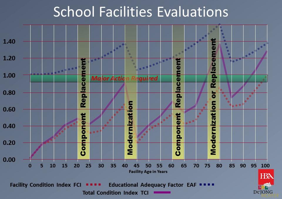 Interpreting the Data: The following graphic shows the typical paths of school facility FCIs, EAFs and TCIs over time.