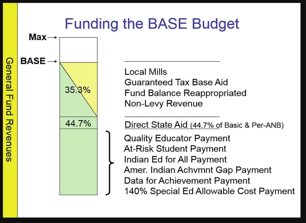 Q: How is the BASE budget funded? A: The BASE budget is funded as follows: 1. Direct State Aid: ± 44.7% of the district s basic entitlement ± 44.7% of the district s per-anb entitlement 2.