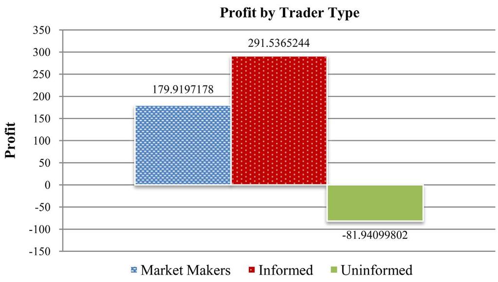 Figure 4. Dollar profits by trader type. Profit is measured as the dollar gain/loss for each trader in a given trial.