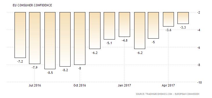 Eurozone Market Fig. 1 Eurozone Consumer Confidence The economy of Eurozone continued to improve. DAX gained 1.