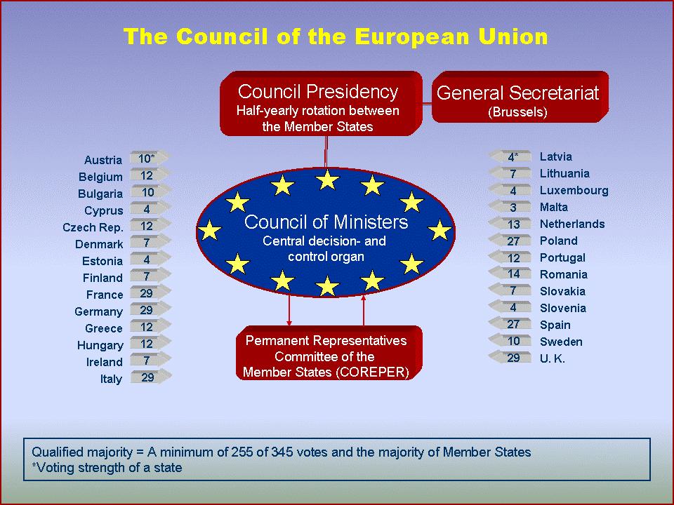 Council of Ministers (+ EU Council) EU s state-led decision-making body comprised of (10 configurations of) ministers of 28 MS representing their viewpoints (Ecofin, General, Foreign Affairs.