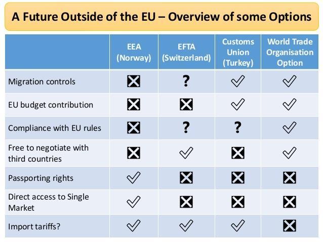 Current Issues: Brexit Voted narrowly (51% to 48%)to leave 2016, By March 2019: negotiations slow, just finished 1 st phase (agreement on EU citizen s rights, divorce bill ) 2 nd phase: future