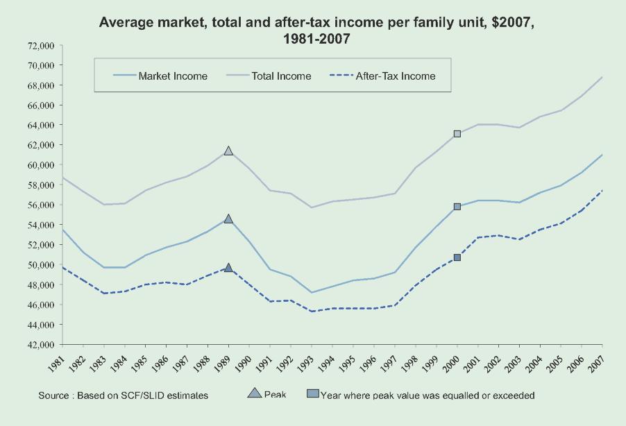 Many of us Made More Money in Part because we Worked Longer Hours Between 1981 and 2008, real pre-tax personal income per capita rose 36.5%, and after-tax per capita income rose 28.8%.