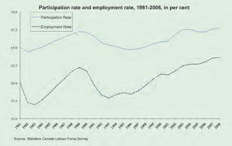 Labour Market Conditions Improved But the Proportion of Long-term Unemployed was up and Job Quality was down The unemployment rate was lower in 2008 (6.1%) than in 1981(7.