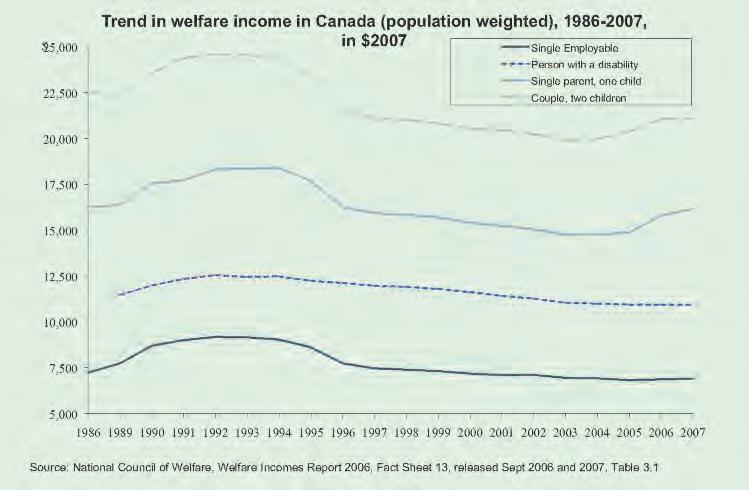 Key Social Programs Provided Less Support for Working-Age People Welfare benefits in real terms were significantly lower for all four types of welfare recipients in 2007 than in 1986.