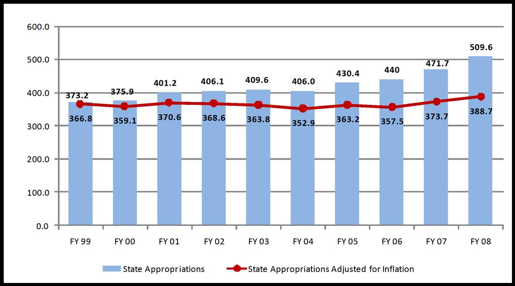 Unrestricted E&G (in millions) While state appropriations has increased 37% over the past nine years, it only accounts for a 6% increase when