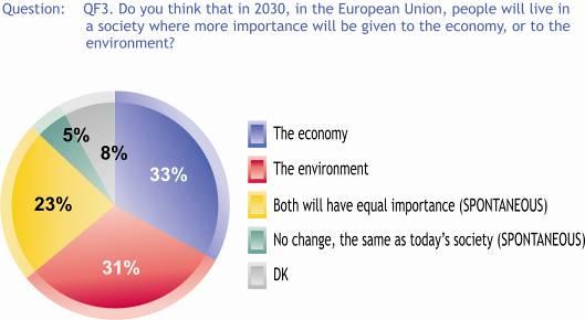 2.3 The EU in 2030: projections In the next section of the report, we turn our attention to the respondents view of society in the European Union in the future, focusing on the key social issues,