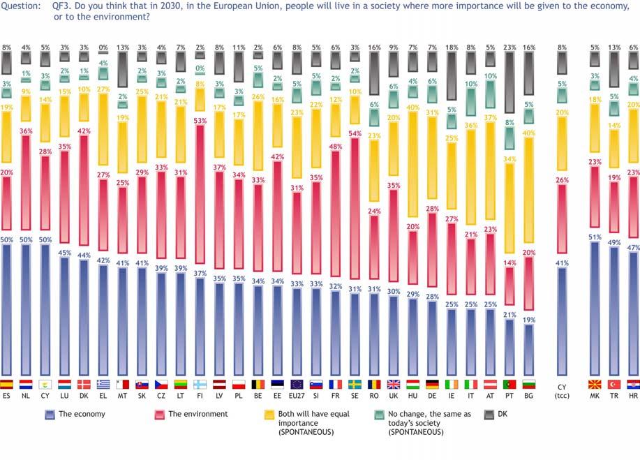 In total, respondents in 17 Member States selected the economy over the environment, in one country (Denmark) results were equal, and in the remaining 9 countries they prioritised the environment