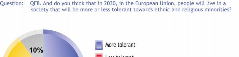 2.3.6 Tolerance towards ethnic and religious minorities - Europeans expect a more tolerant society in 2030 - As the European Union expands and the world s population becomes more mobile, there are a