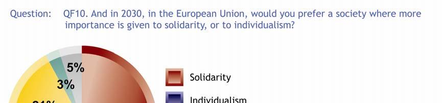 2.4.2 Solidarity/Individualism - Europeans desire a cohesive society in 2030, but are less sure it will happen - Respondents were then asked if they would prefer a society in the European Union in