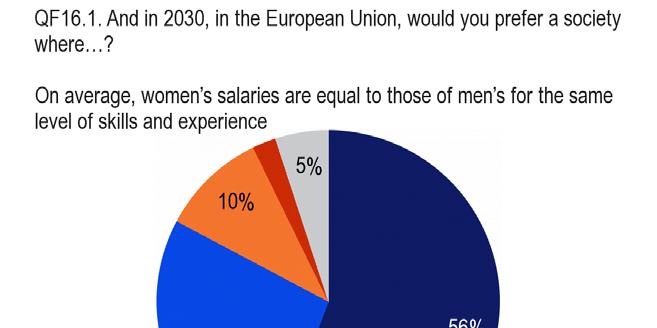 2.4.7 Gender equality - Europeans hopes for equal pay may not be realised in 2030 - We saw previously that Europeans expectations of gender equality vary somewhat between the different Member States.