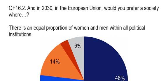 - More people want equal political representation by women than expect it to happen - European public opinion regarding gender equality in the political institutions is also very clear: most