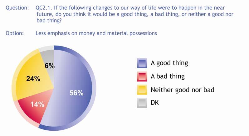 1.4 Money and financial priorities - Europeans would prefer a society which puts less emphasis on money and material possessions - When asked if it would be a good thing if there was less emphasis on