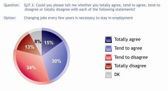5.4.2 Necessity of changing jobs When asked if it is necessary to change jobs every few years to stay in employment, European opinion is divided 43. Some 47% of Europeans disagree, while 45% agree.