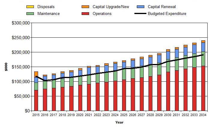Projected Operating and Capital Expenditure 2015/16 2034/35 Figure 1-2 20-year projected asset funding shortfall.