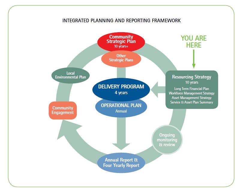 1.1 Integrated resource planning This Resourcing Strategy presents three integrated strategic plans: Long-term Financial Plan (LTFP); Asset Management Strategy (AMS); and Workforce Management