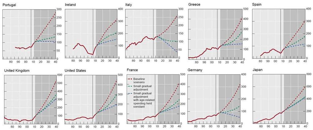 Gross Debt to GDP Projections: PIIGS vs Developed Countries Source: Bank of