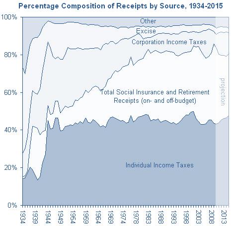 Percentage of Composition of Receipts By Source Source:
