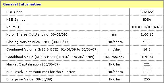 7. Stock Market Highlights Idea Cellular Daily Stock Price (NSE) & Volume (Combined of BSE & NSE) Movement Volume (no.