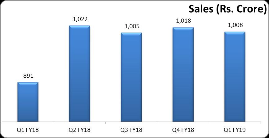 PERFORMANCE HIGHLIGHTS Sales Performance over the period: The business performance of the Company during the quarter ended 30 th June, 2018 showed marked improvement with Sales growth of 13% as