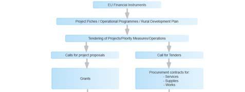 What does the EU fund? Studies (feasibility impact assessment, etc.