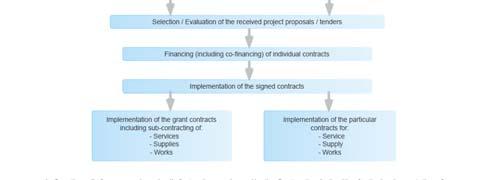 between a public contract and a grant/ in the case of a contract, the Contracting Authority receives the product or service it needs in return for payment.