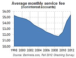 monthly maintenance fee rose by a record high of 25% $5000 min balance to waive fees A