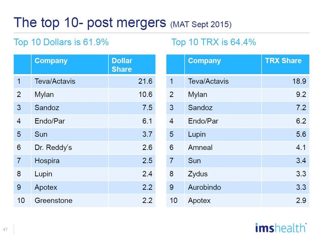 Exhibit 2: IMS analysis of market top generics players in