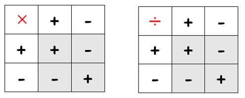 Multiplying and dividing directed numbers Multiply and divide the numbers in the usual way, then work out the sign of the answer using the following rules: When the two signs are the SAME -> POSITIVE