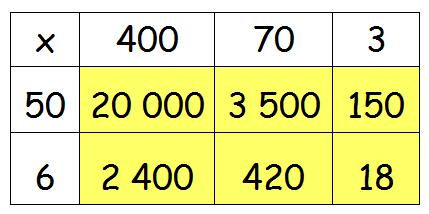 Example 473 x 56 Multiplication Method 1 Long multiplication Method 2 Grid (or box) method Separate 473 into hundreds, tens and units Separate 56 into tens