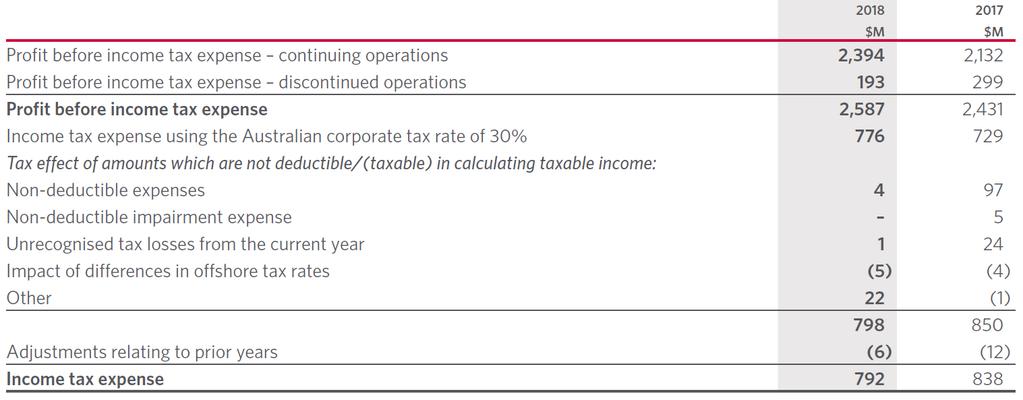 PART A A reconciliation of the accounting profit to income tax expense The reconciliation of accounting profit to tax expense contained in this Report was previously published in the Woolworths 2018