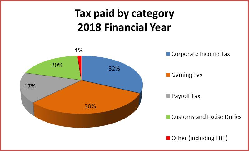 TOTAL TAX CONTRIBUTION SUMMARY The following tables and diagrams detail the types of taxes paid and collected by Woolworths Group Limited and its subsidiaries (including controlled non-wholly owned