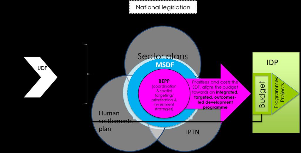 o Stipulation of the required institutional arrangements together with possible private, public and intergovernmental collaborations / partnerships The BEPP can clearly play a broader strategic role