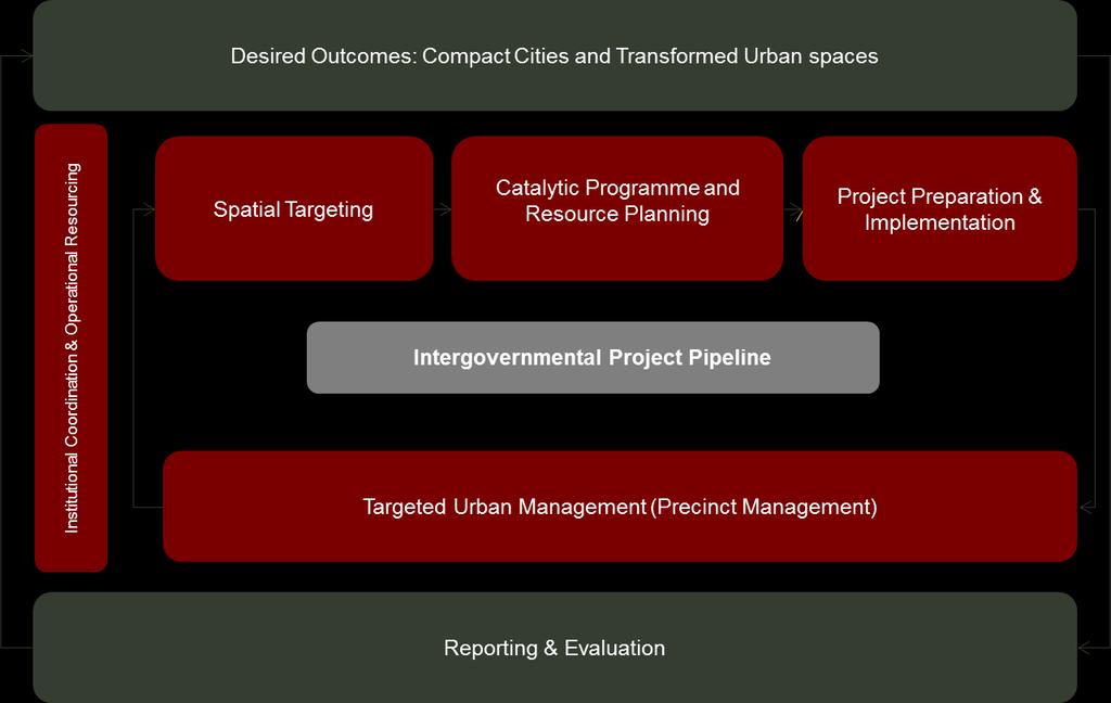 Figure 3: Built Environment Value Chain The BEVC is an intergovernmental process or set of activities aimed at achieving the identified set of built environment outcomes in cities.