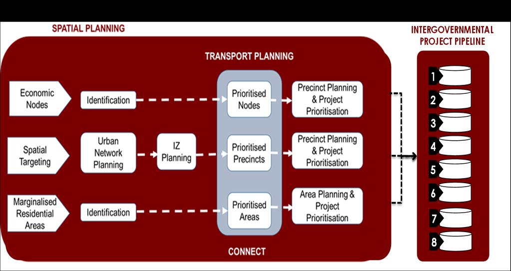 them, Comprehensive Integrated Transport Plans (CITPs), Integrated Public Transport Network Plans (IPTNs) and Human Settlements Development Plans.