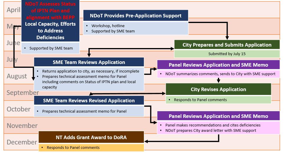 Figure 8: Annual PTNG Application Assessment Process Another example is the process instituted in 2017 by the national Department of Human Settlements to improve Human Settlements intergovernmental
