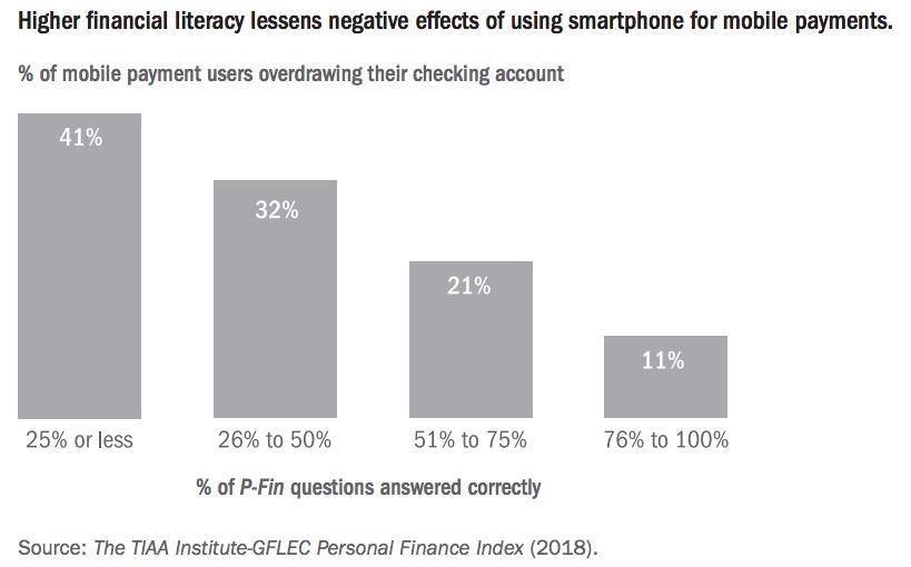 2 nd Report - Millennial Financial Literacy and Fin-tech Use: Who Knows What in the Digital Era Those who use mobile payments are more