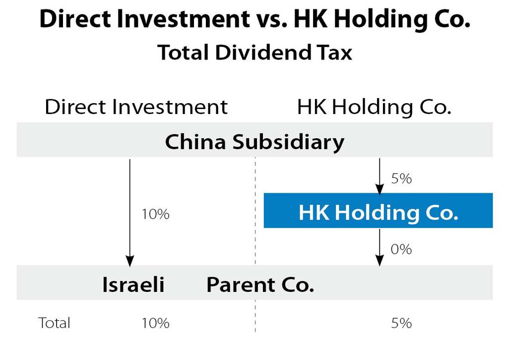 Direct Investment vs. Hong Kong Holding Co. Hong Kong and Singapore have DTAs with China that lower withholding tax to 5%.