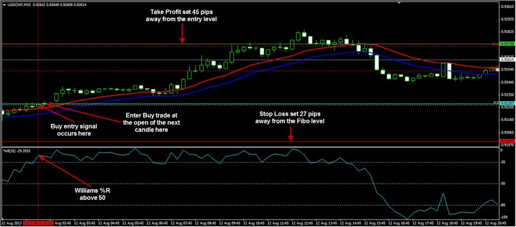 At the same time, the Williams % Range was above the 50 level so all the criteria required for a Buy trade had been met.