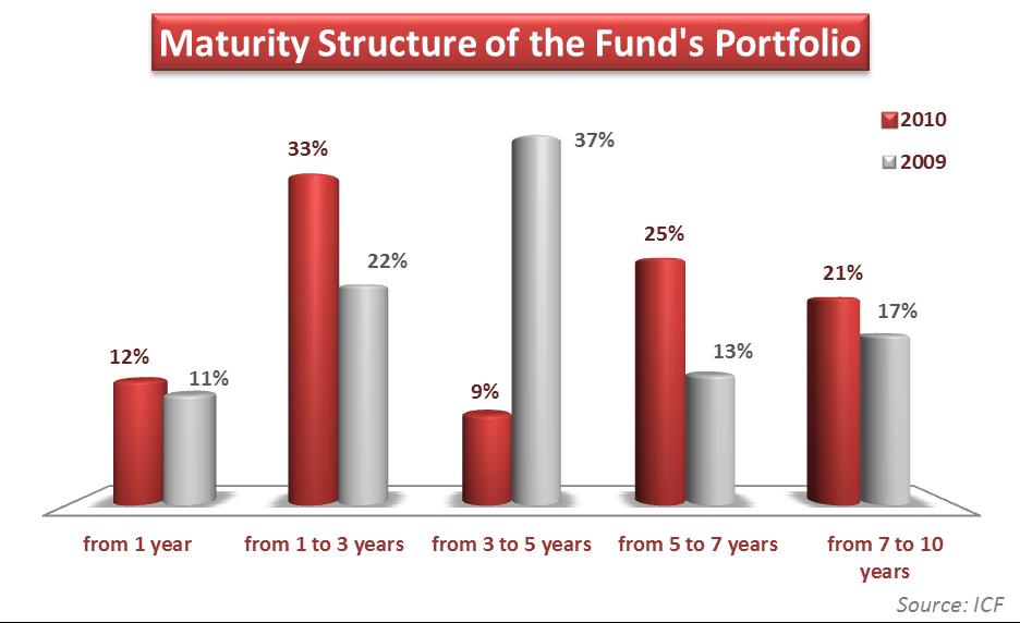 8 Fig. 2 Figure 2 shows the maturity structure of the portfolio as of 31 st of December and as of 31 st of December 2009.