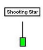 P a g e 101 #6: Shooting Star Candlestick Pattern This is one of the most reliable candlesticks and obviously one of the most popular due to the fact