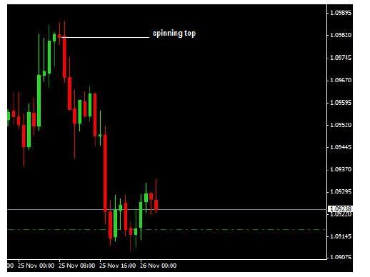P a g e 106 Here s an example: Blending Candlesticks-A Concept Every Trader Needs To Know This is a technique where not many traders are aware about and I will just give you a simple example so you