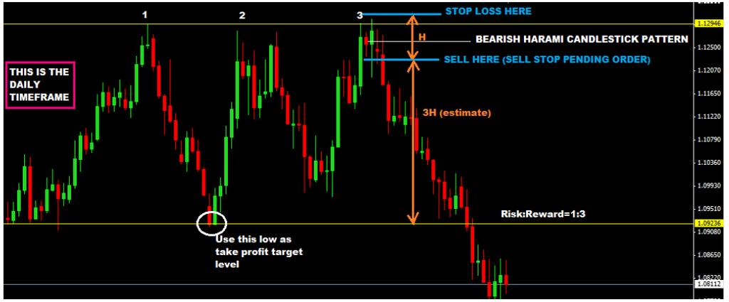 P a g e 137 Let s study a chart of what happened in the past to make you understand what I am talking about This chart below is a daily chart and shows a triple top pattern in a solid resistance