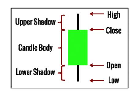 P a g e 26 The candlestick The candlestick chart had its origins in Japan and can also be referred to as the Japanese candlestick chart.