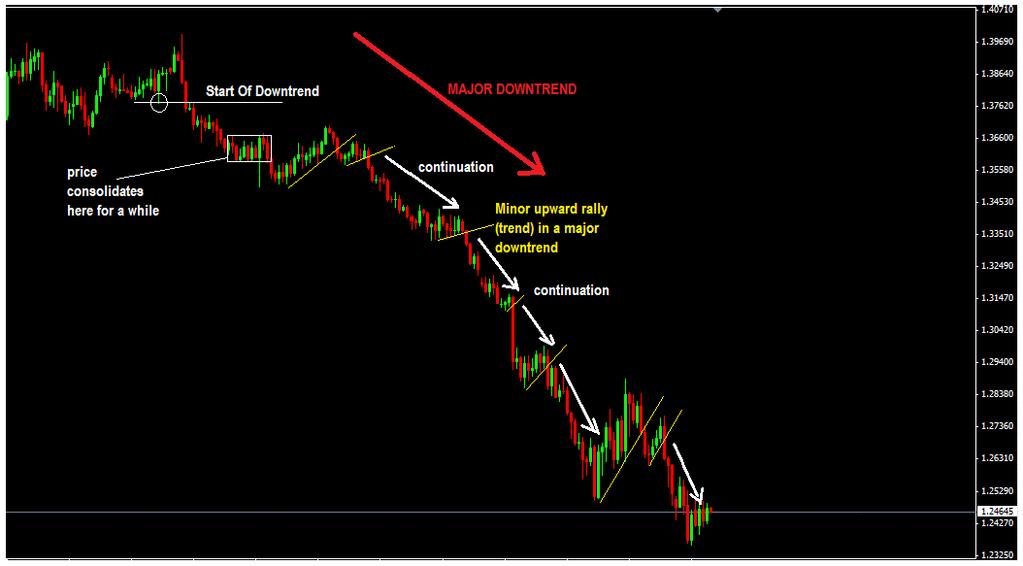 P a g e 44 So, the big question is: how to spot trend continuity and execute trades at the right time?
