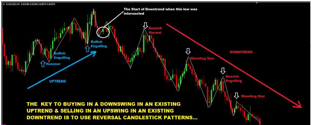 And the best way for doing that is by using Price Action (reversal