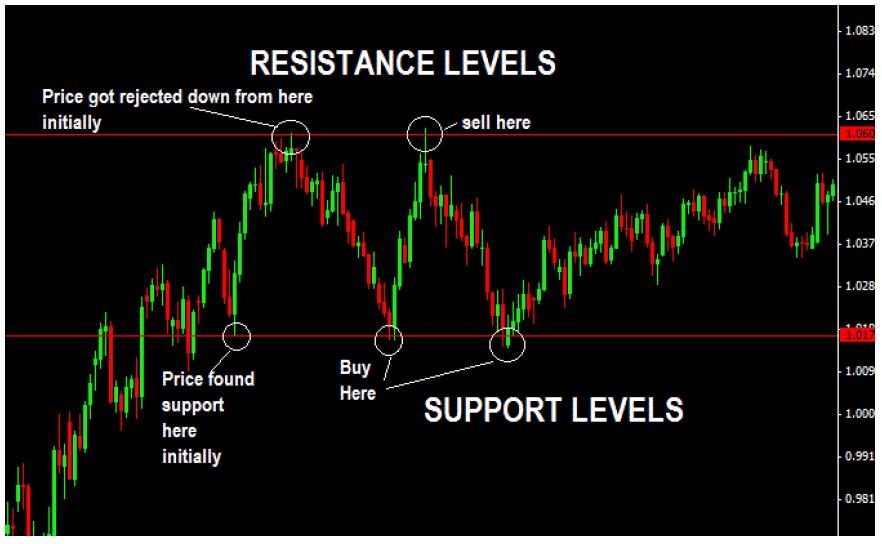 P a g e 52 1. The normal horizontal support and resistance levels that you are probably most familiar about. 2.