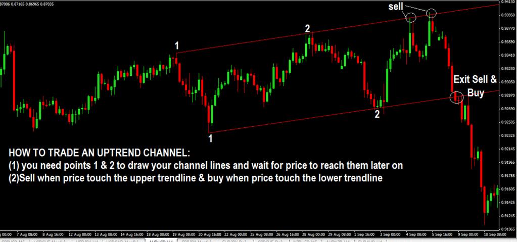 the sideways/horizontal This is what a downtrend channel